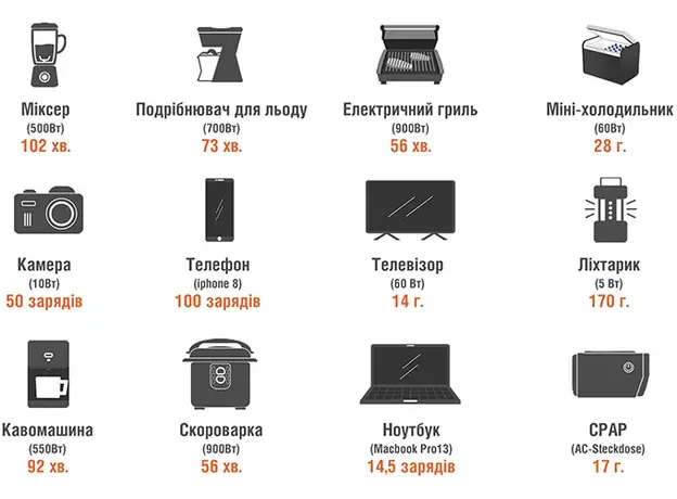 Зарядная станция Jackery Explorer - 1002Wh, 1000W, Номинальная мощность (общая): 1 кВт - изображение 11